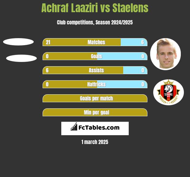 Achraf Laaziri vs Staelens h2h player stats