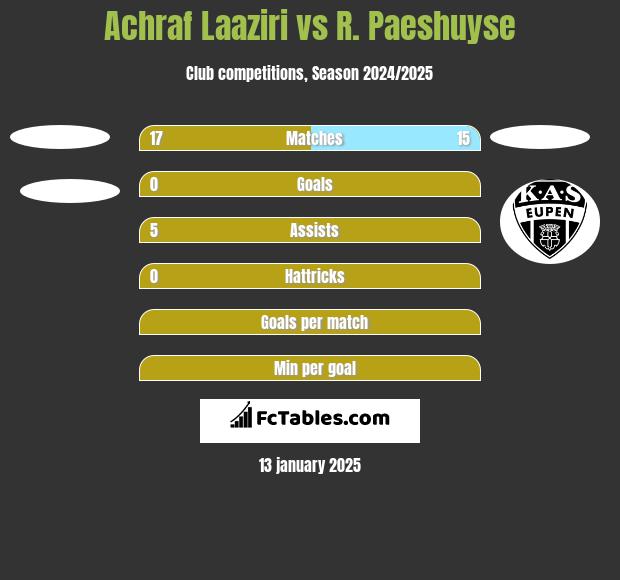 Achraf Laaziri vs R. Paeshuyse h2h player stats