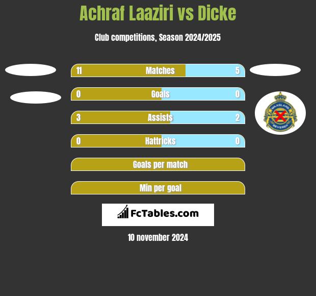 Achraf Laaziri vs Dicke h2h player stats