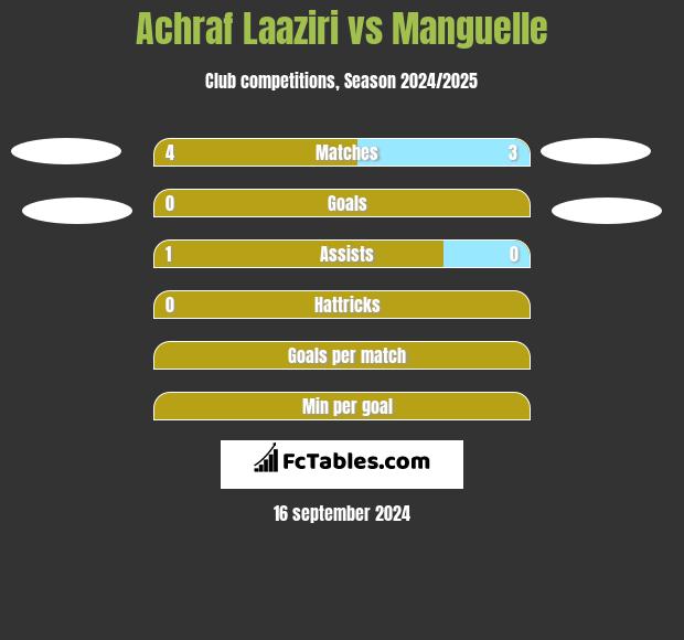 Achraf Laaziri vs Manguelle h2h player stats