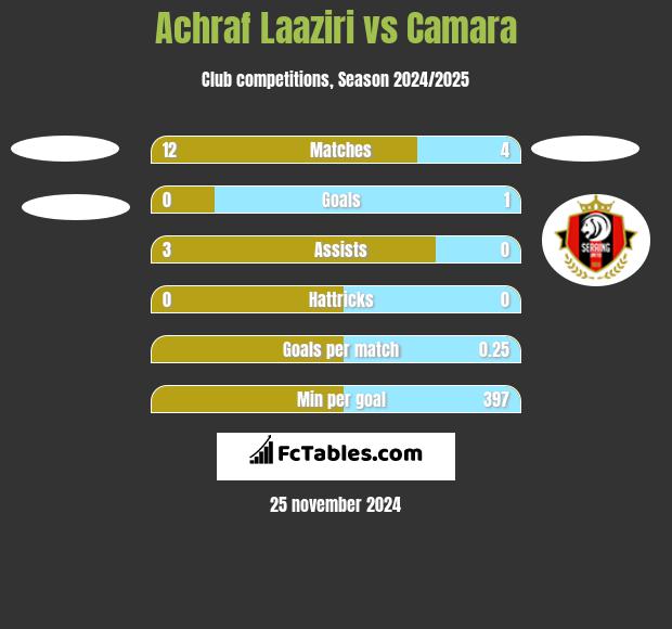 Achraf Laaziri vs Camara h2h player stats