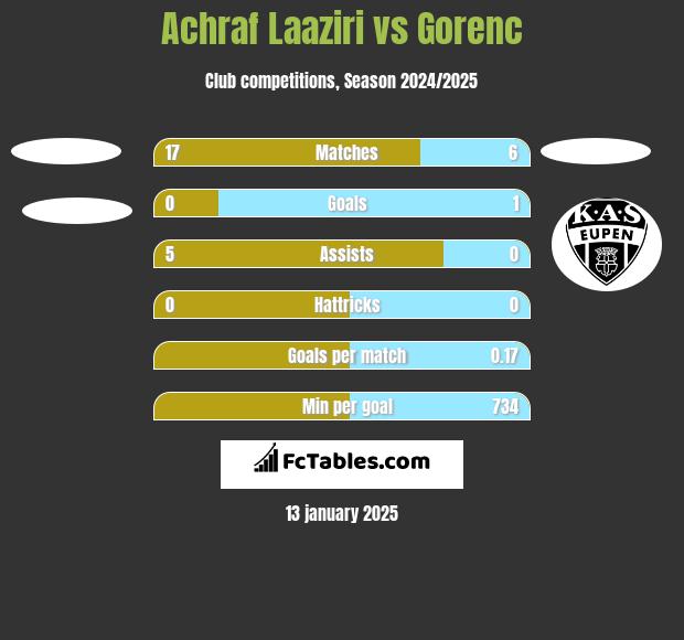 Achraf Laaziri vs Gorenc h2h player stats