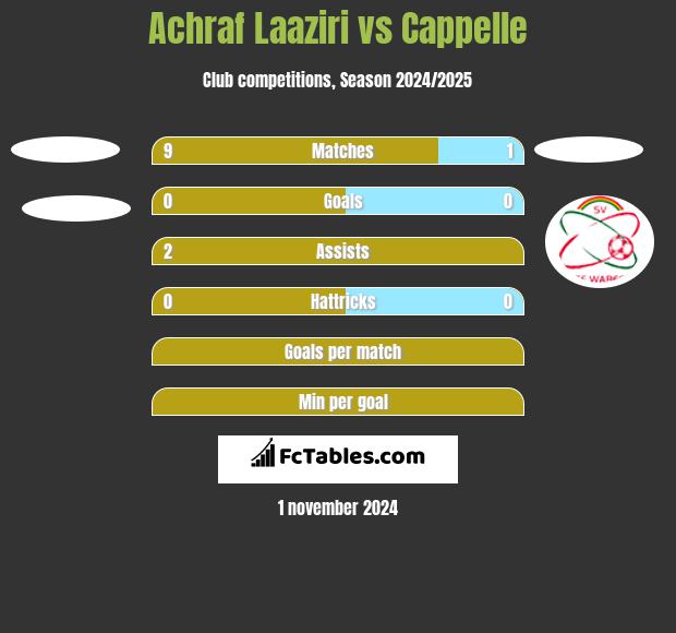 Achraf Laaziri vs Cappelle h2h player stats