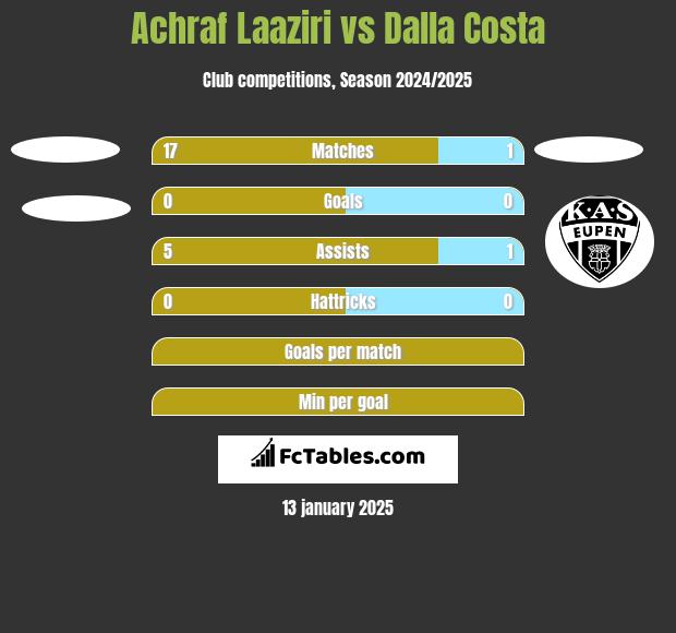 Achraf Laaziri vs Dalla Costa h2h player stats