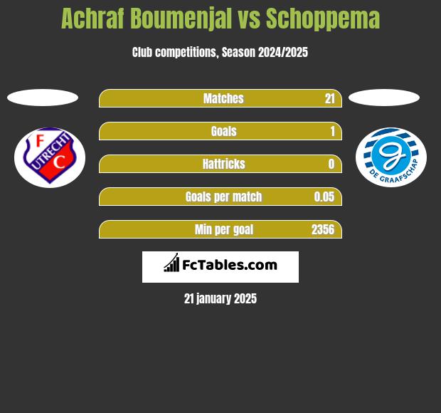 Achraf Boumenjal vs Schoppema h2h player stats