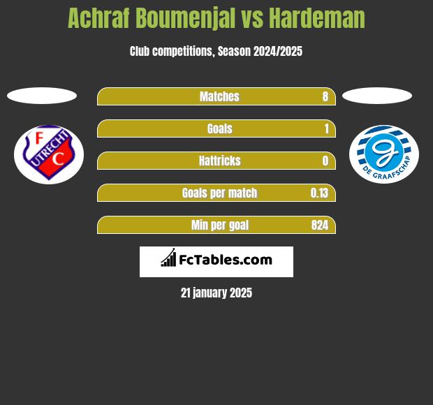 Achraf Boumenjal vs Hardeman h2h player stats