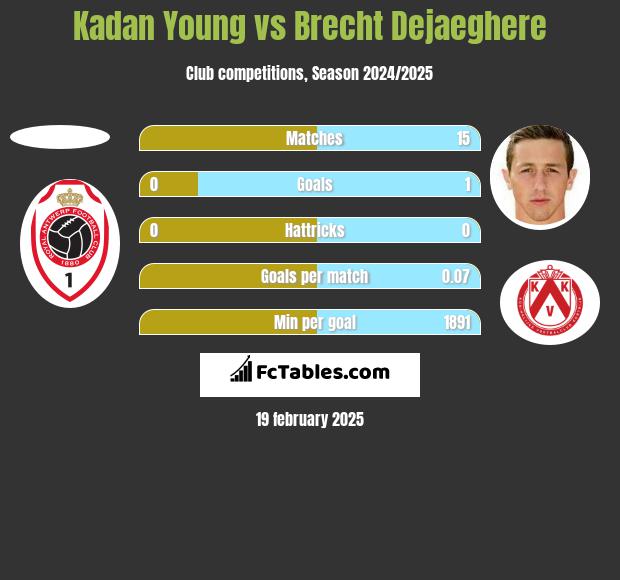 Kadan Young vs Brecht Dejaeghere h2h player stats