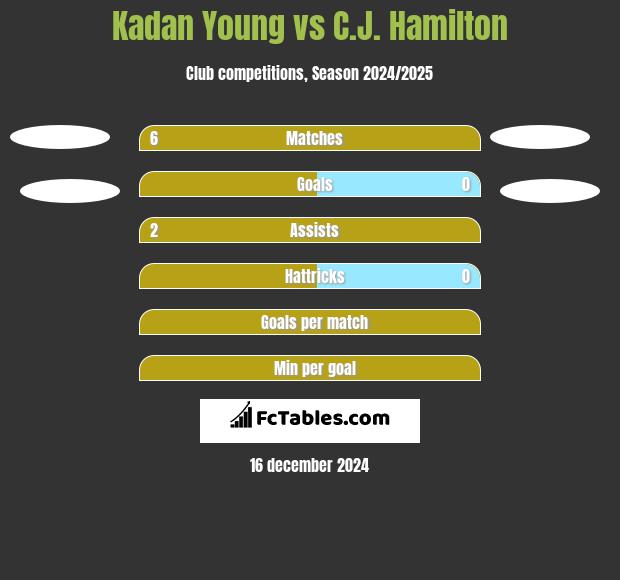 Kadan Young vs C.J. Hamilton h2h player stats