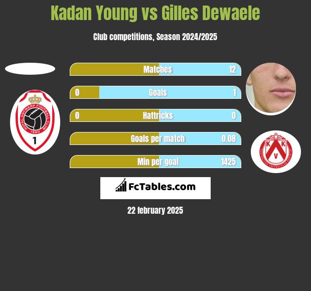 Kadan Young vs Gilles Dewaele h2h player stats