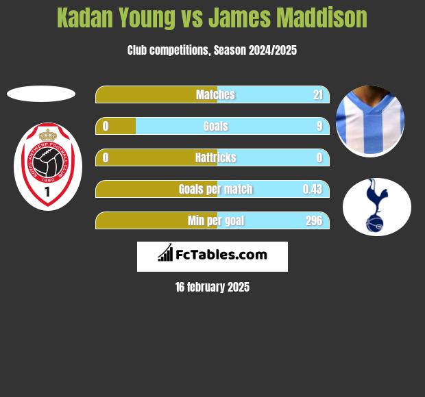 Kadan Young vs James Maddison h2h player stats