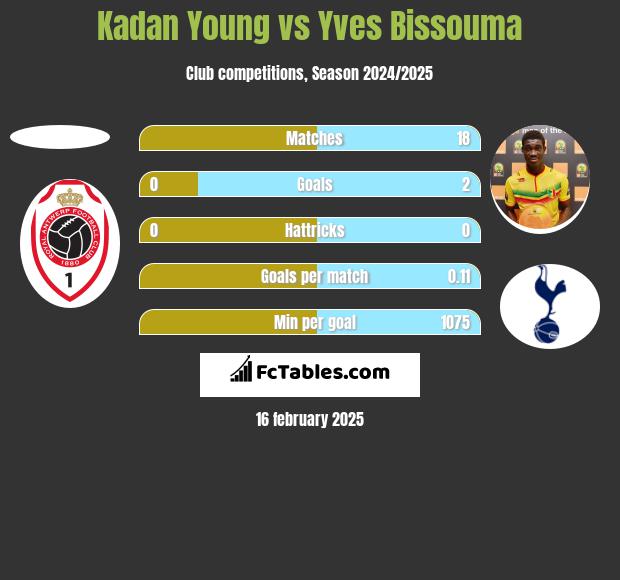 Kadan Young vs Yves Bissouma h2h player stats