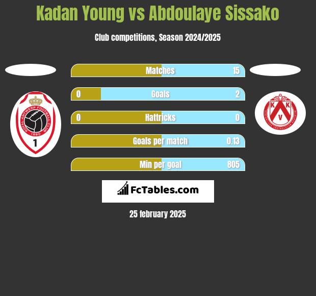 Kadan Young vs Abdoulaye Sissako h2h player stats