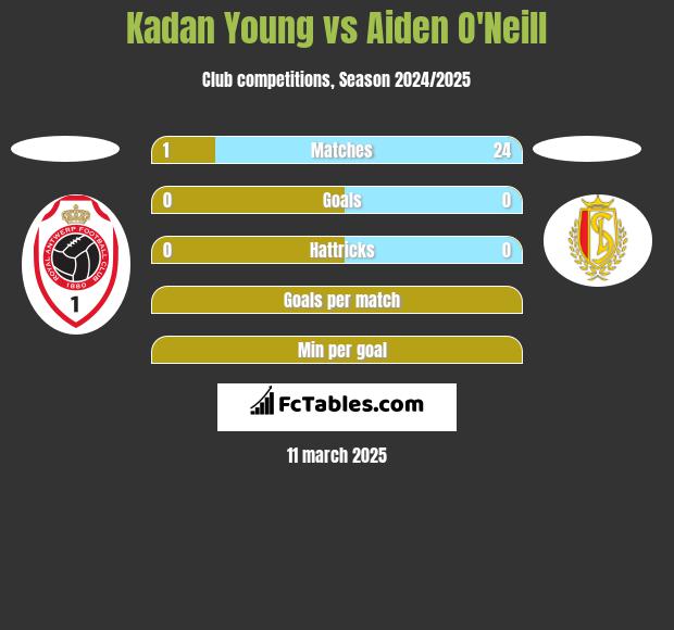 Kadan Young vs Aiden O'Neill h2h player stats