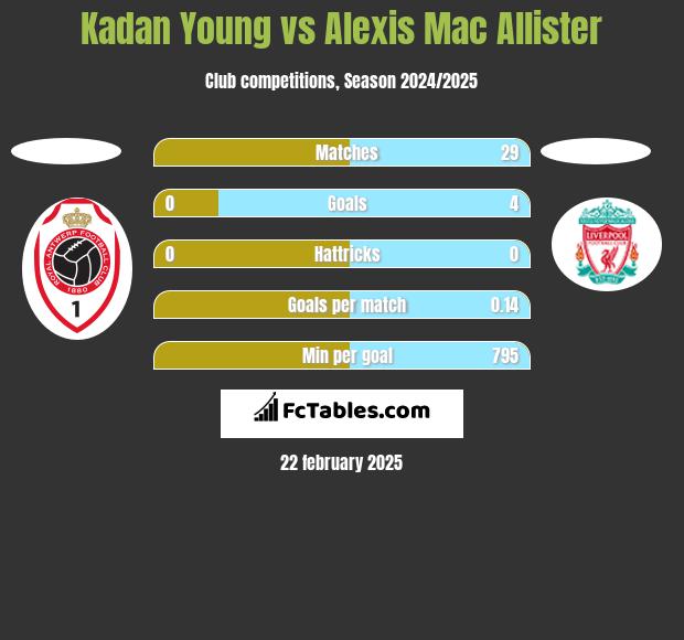 Kadan Young vs Alexis Mac Allister h2h player stats