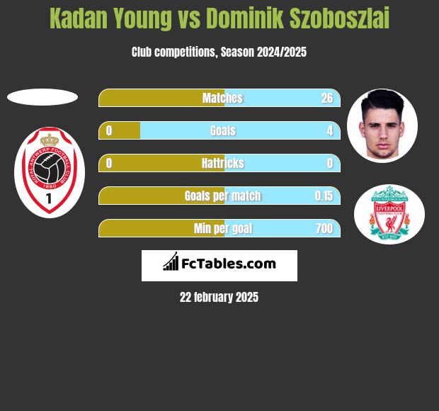 Kadan Young vs Dominik Szoboszlai h2h player stats