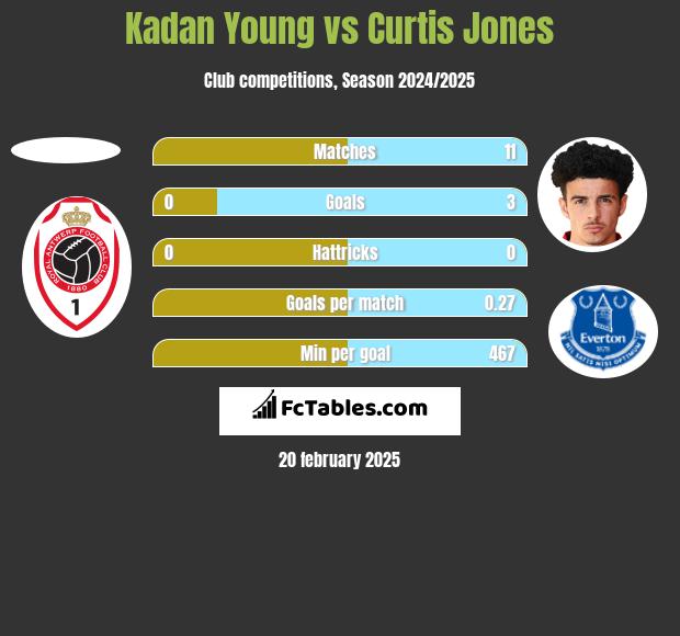 Kadan Young vs Curtis Jones h2h player stats