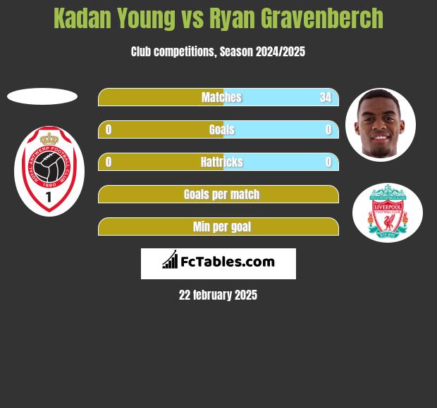 Kadan Young vs Ryan Gravenberch h2h player stats