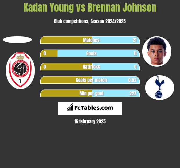 Kadan Young vs Brennan Johnson h2h player stats