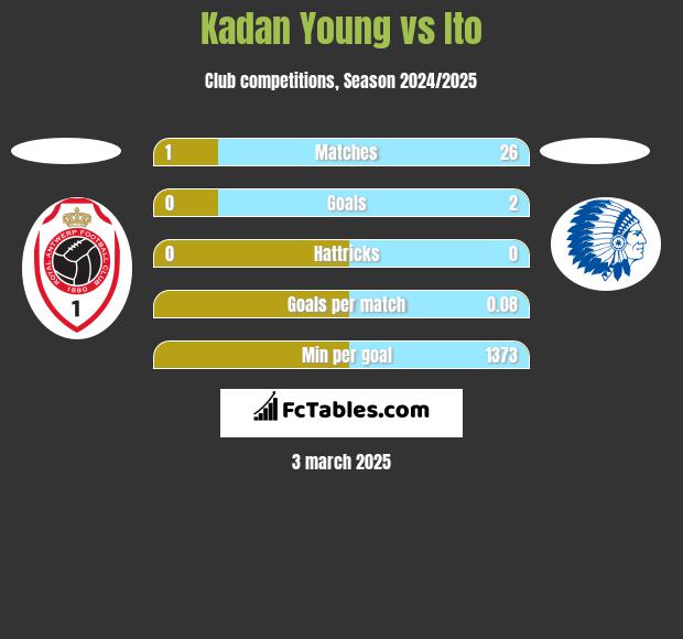 Kadan Young vs Ito h2h player stats