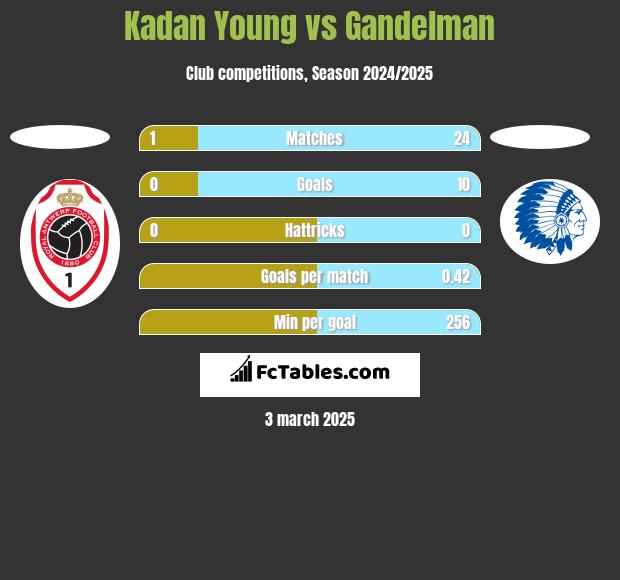 Kadan Young vs Gandelman h2h player stats