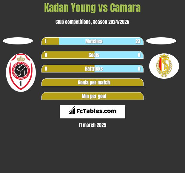 Kadan Young vs Camara h2h player stats