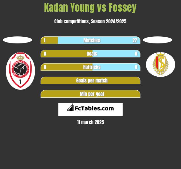 Kadan Young vs Fossey h2h player stats