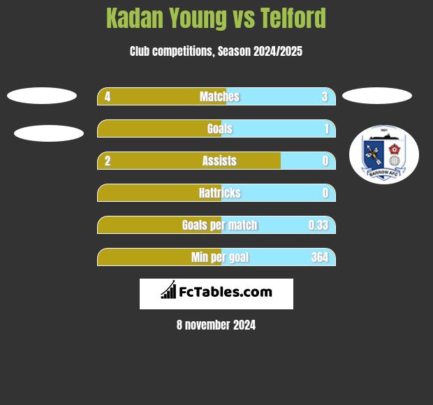 Kadan Young vs Telford h2h player stats