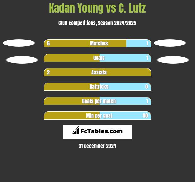 Kadan Young vs C. Lutz h2h player stats