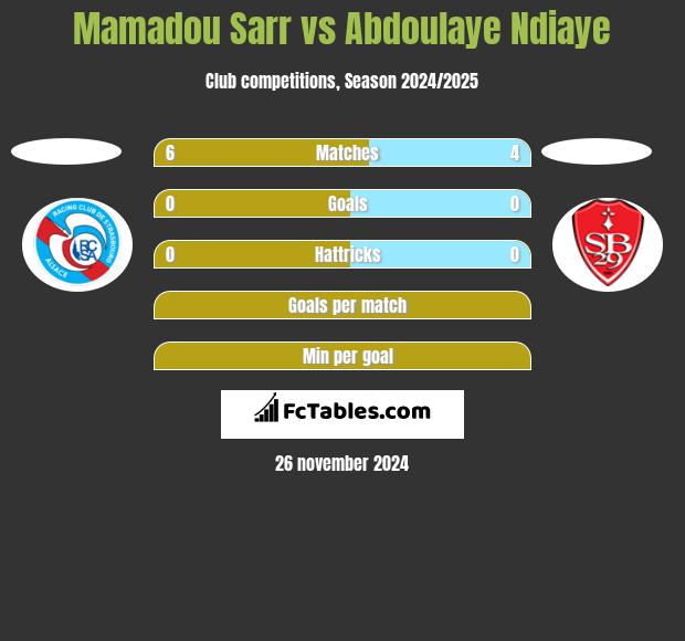 Mamadou Sarr vs Abdoulaye Ndiaye h2h player stats