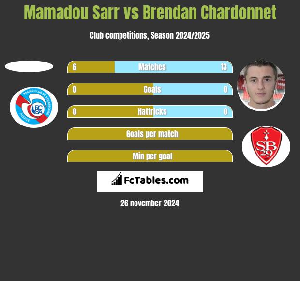 Mamadou Sarr vs Brendan Chardonnet h2h player stats