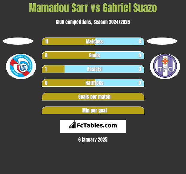 Mamadou Sarr vs Gabriel Suazo h2h player stats