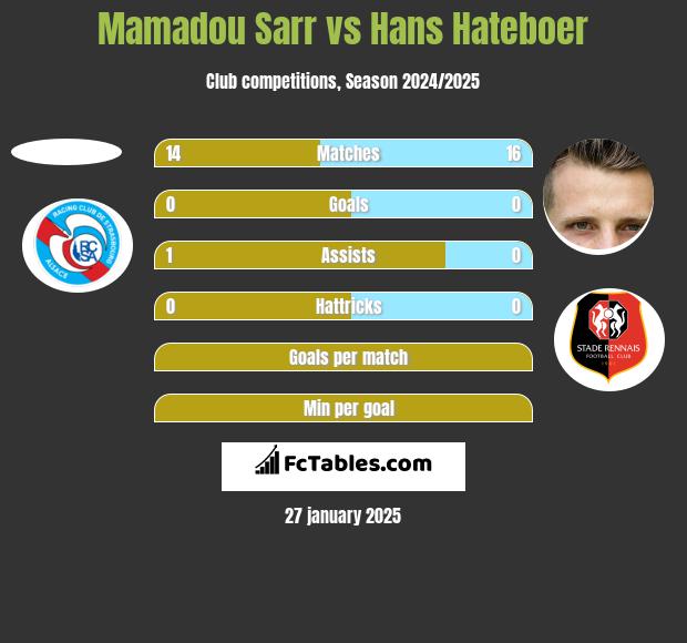 Mamadou Sarr vs Hans Hateboer h2h player stats