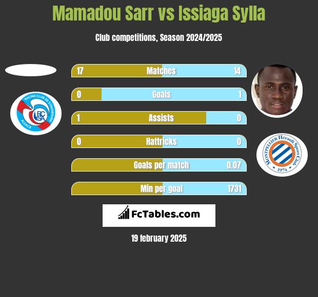 Mamadou Sarr vs Issiaga Sylla h2h player stats