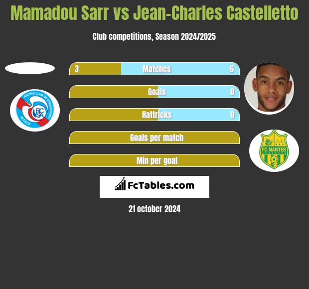 Mamadou Sarr vs Jean-Charles Castelletto h2h player stats