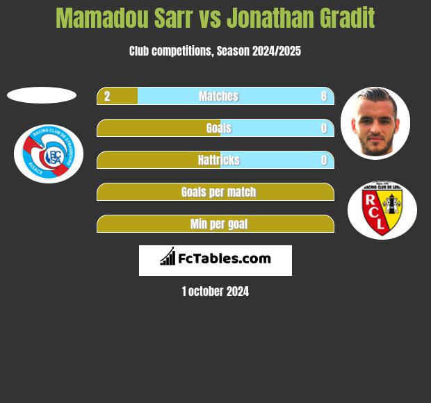 Mamadou Sarr vs Jonathan Gradit h2h player stats