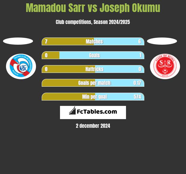 Mamadou Sarr vs Joseph Okumu h2h player stats