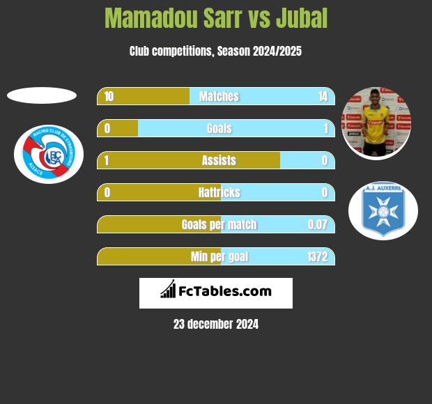 Mamadou Sarr vs Jubal h2h player stats