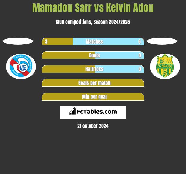 Mamadou Sarr vs Kelvin Adou h2h player stats