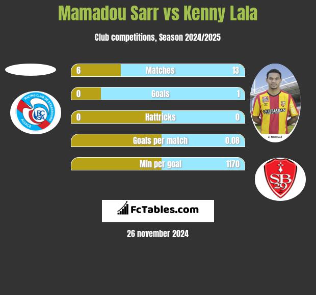 Mamadou Sarr vs Kenny Lala h2h player stats