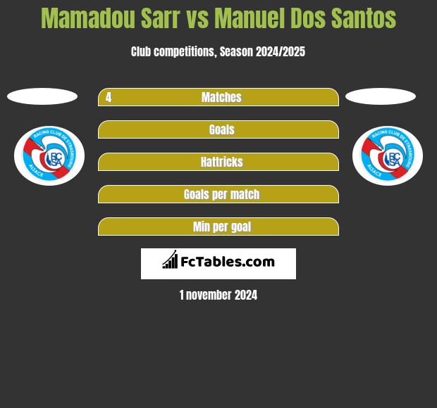 Mamadou Sarr vs Manuel Dos Santos h2h player stats