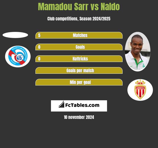 Mamadou Sarr vs Naldo h2h player stats