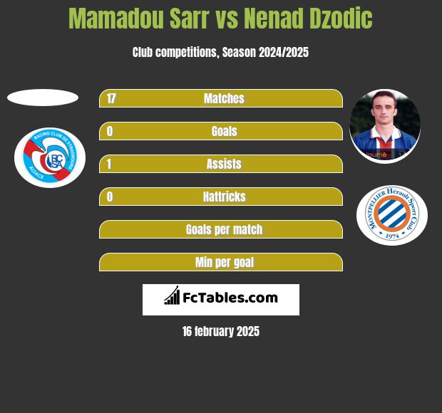 Mamadou Sarr vs Nenad Dzodic h2h player stats