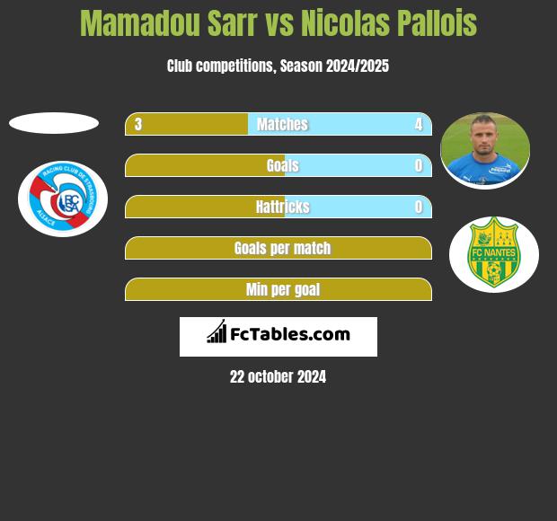 Mamadou Sarr vs Nicolas Pallois h2h player stats