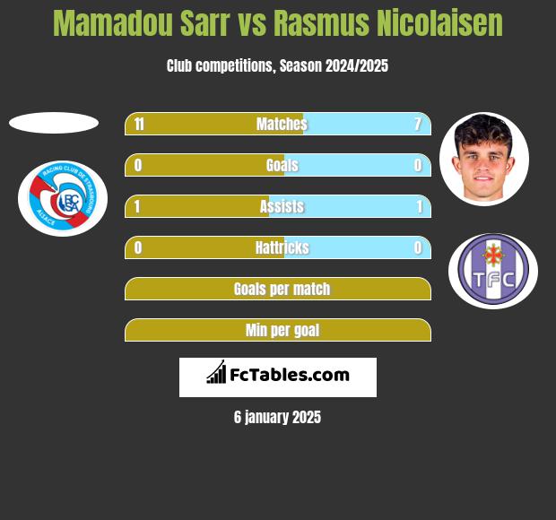 Mamadou Sarr vs Rasmus Nicolaisen h2h player stats