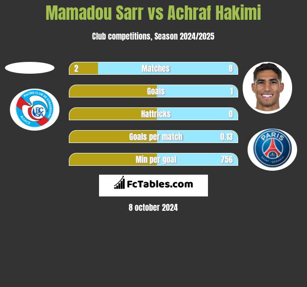 Mamadou Sarr vs Achraf Hakimi h2h player stats