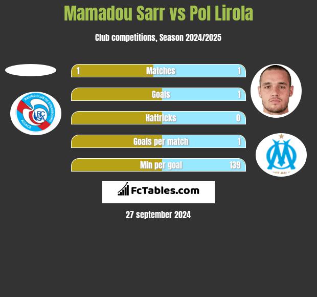 Mamadou Sarr vs Pol Lirola h2h player stats