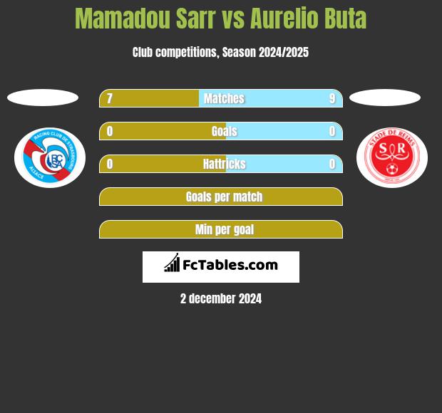 Mamadou Sarr vs Aurelio Buta h2h player stats