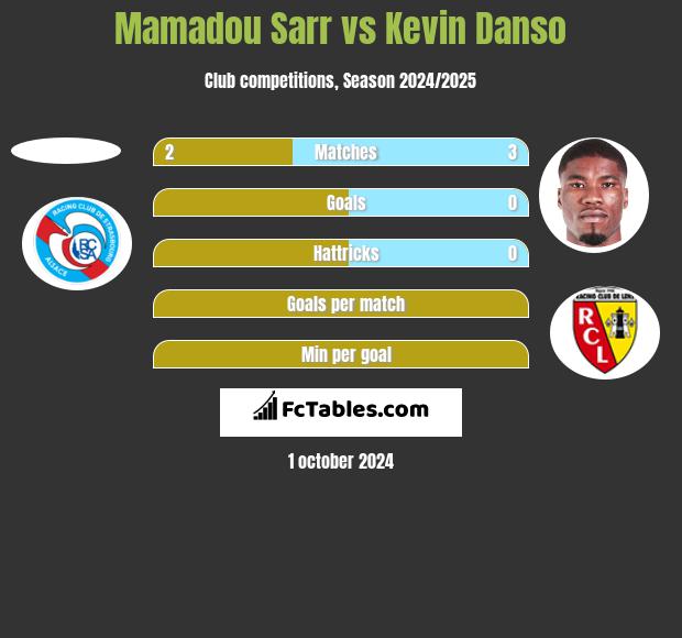 Mamadou Sarr vs Kevin Danso h2h player stats