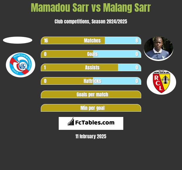 Mamadou Sarr vs Malang Sarr h2h player stats