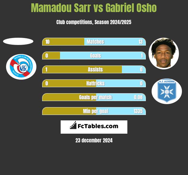 Mamadou Sarr vs Gabriel Osho h2h player stats